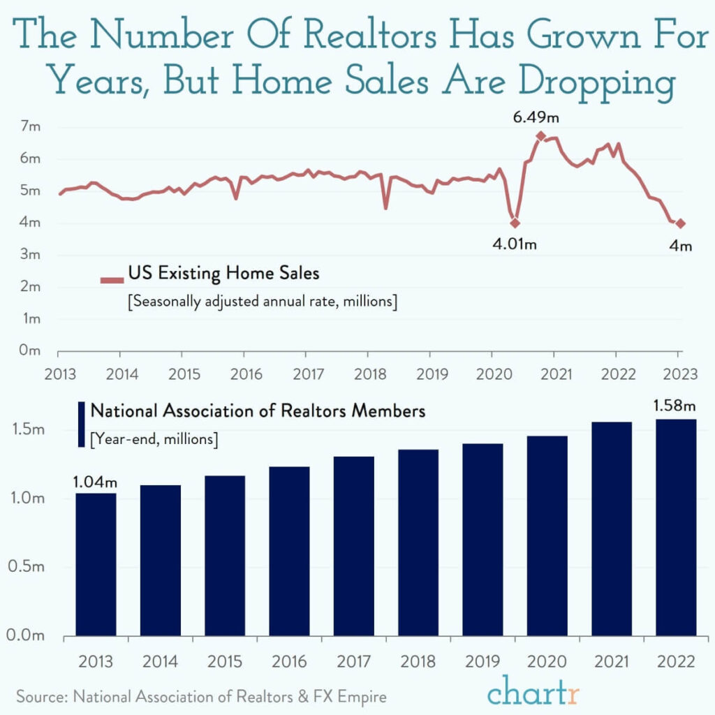 Realtor Rates Home Sales Dropping