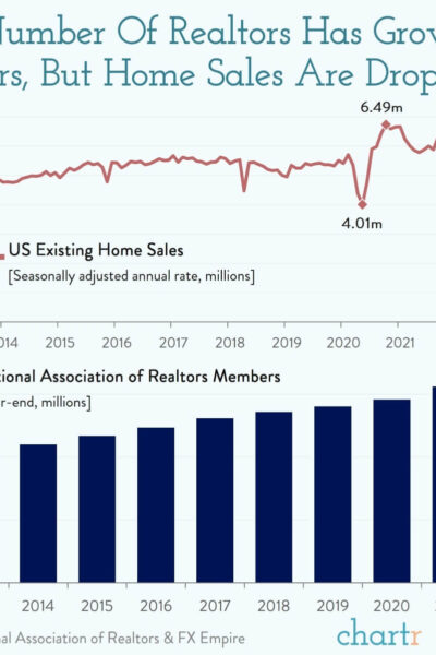 Realtor Rates Home Sales Dropping